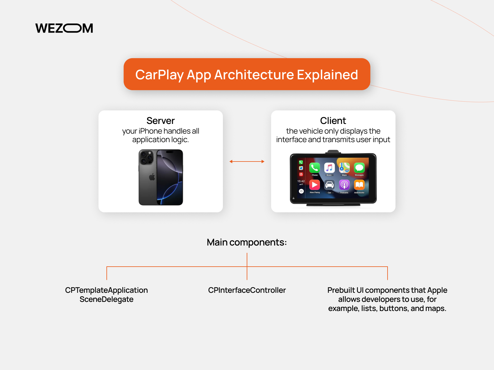 CarPlay app architecture showing iPhone as server and vehicle as client with core components like SceneDelegate and CPInterfaceController